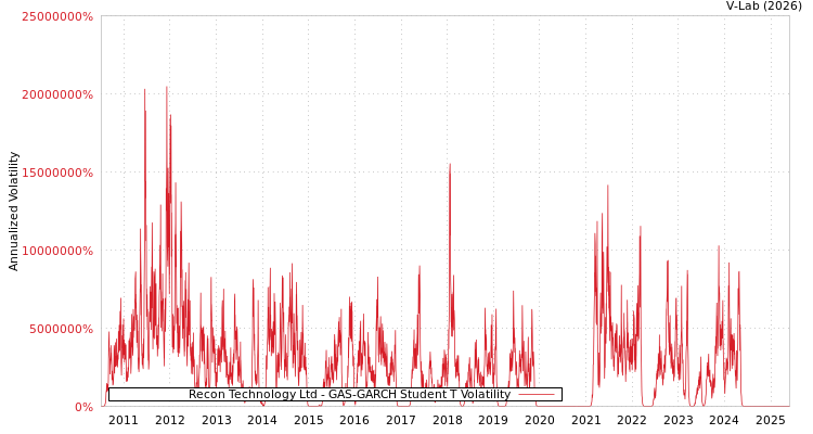 graph of Recon Technology Ltd GAS-GARCH-T