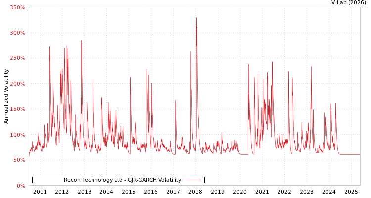 graph of Recon Technology Ltd GJR-GARCH