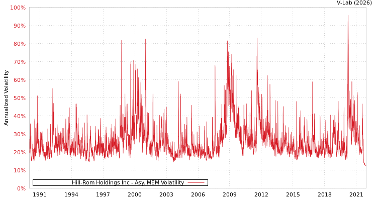 graph of Hill-Rom Holdings Inc AMEM