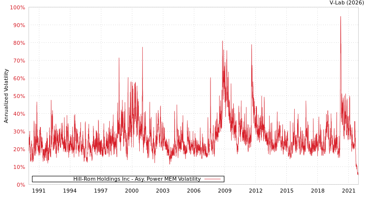 graph of Hill-Rom Holdings Inc APMEM