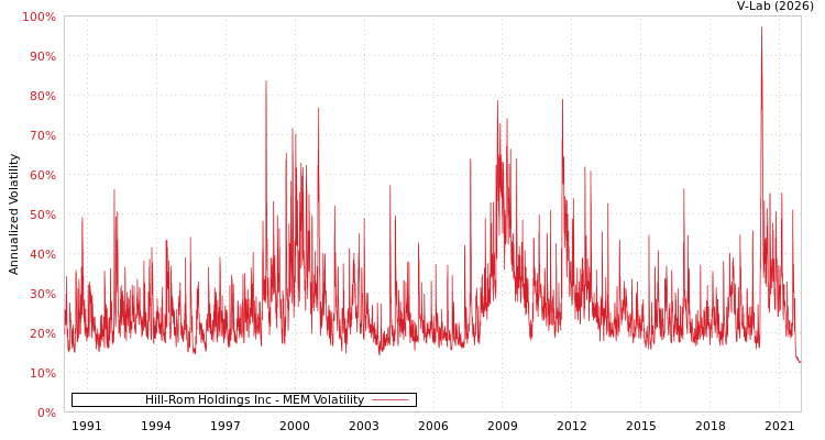 graph of Hill-Rom Holdings Inc MEM