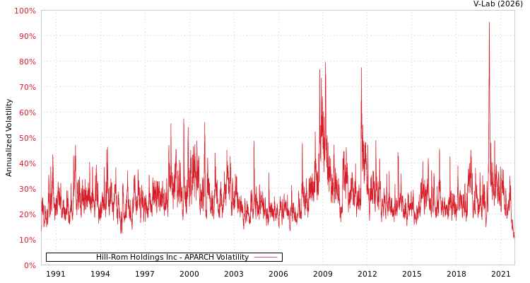 graph of Hill-Rom Holdings Inc APARCH