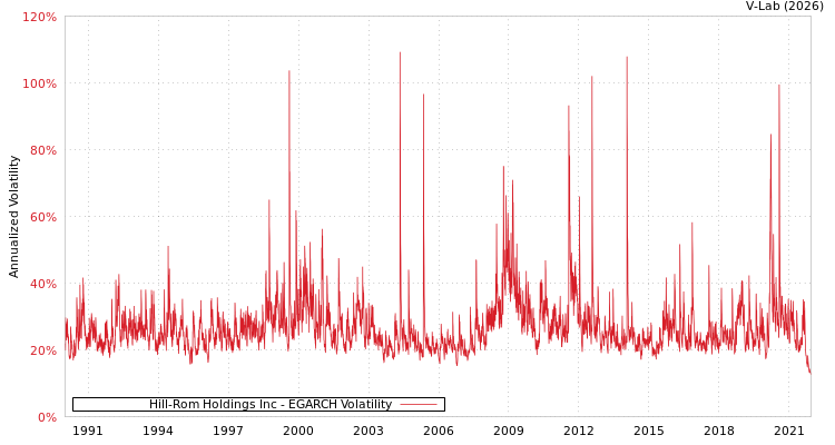 graph of Hill-Rom Holdings Inc EGARCH