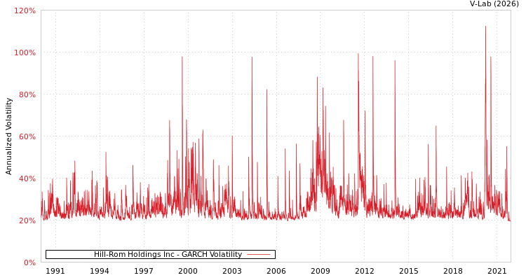 graph of Hill-Rom Holdings Inc GARCH