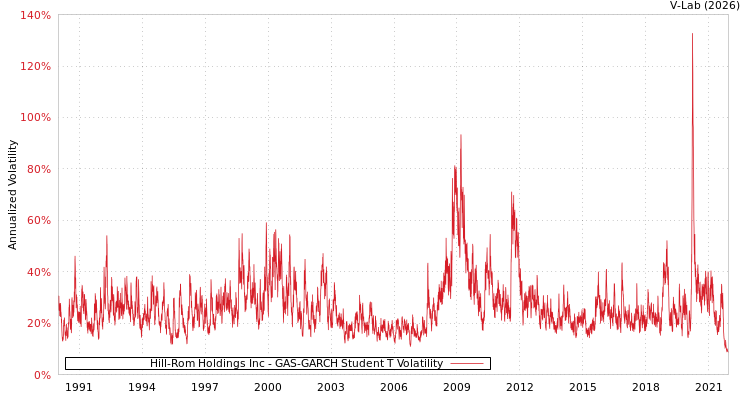 graph of Hill-Rom Holdings Inc GAS-GARCH-T