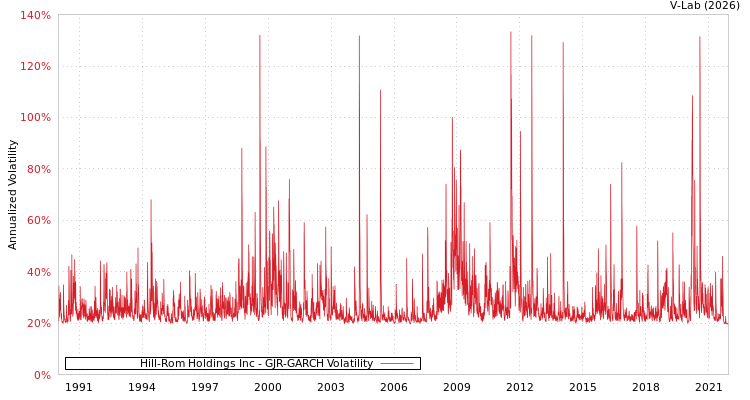 graph of Hill-Rom Holdings Inc GJR-GARCH