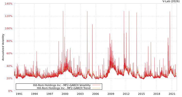 graph of Hill-Rom Holdings Inc MF2-GARCH