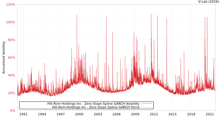 graph of Hill-Rom Holdings Inc S0GARCH