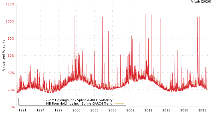 graph of Hill-Rom Holdings Inc SGARCH