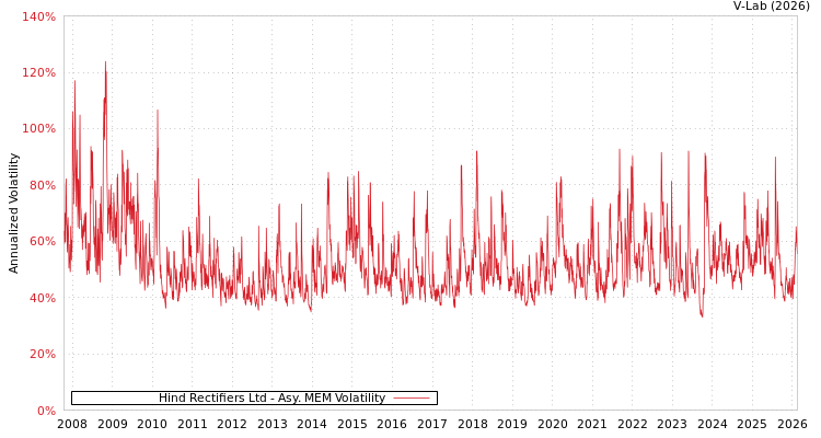 graph of Hind Rectifiers Ltd AMEM
