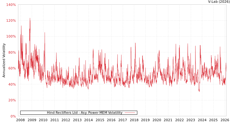 graph of Hind Rectifiers Ltd APMEM