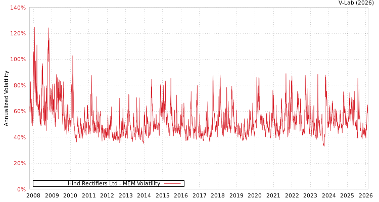 graph of Hind Rectifiers Ltd MEM