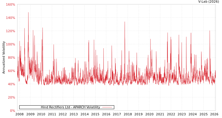 graph of Hind Rectifiers Ltd APARCH