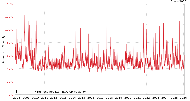 graph of Hind Rectifiers Ltd EGARCH