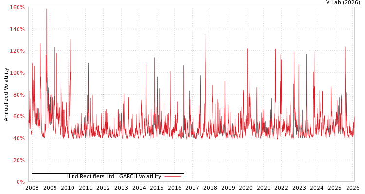 graph of Hind Rectifiers Ltd GARCH