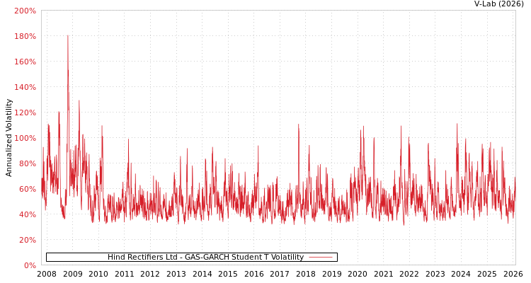 graph of Hind Rectifiers Ltd GAS-GARCH-T