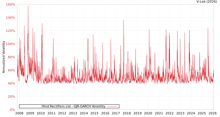 graph of Hind Rectifiers Ltd GJR-GARCH