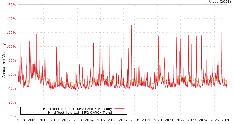 graph of Hind Rectifiers Ltd MF2-GARCH