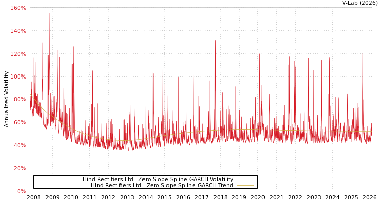 graph of Hind Rectifiers Ltd S0GARCH