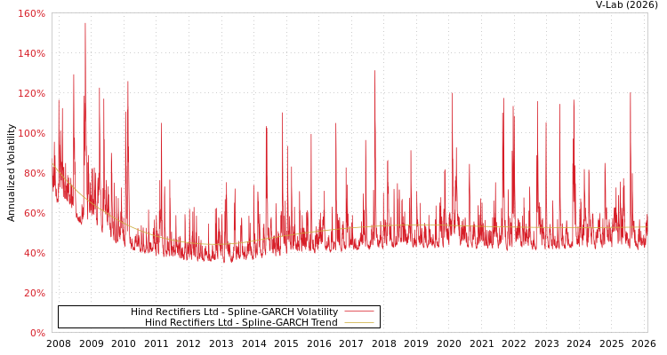 graph of Hind Rectifiers Ltd SGARCH