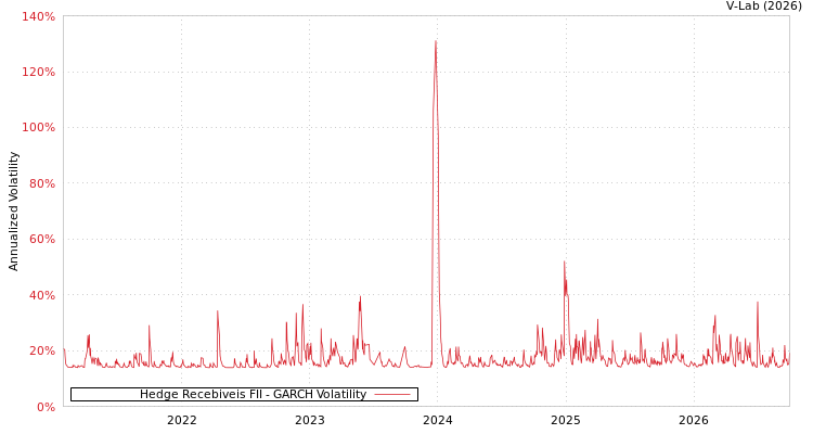 graph of Hedge Recebiveis FII GARCH
