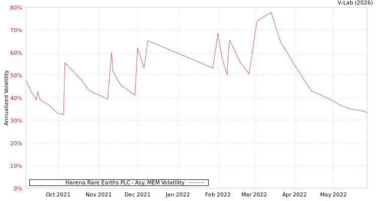 graph of Harena Rare Earths PLC AMEM