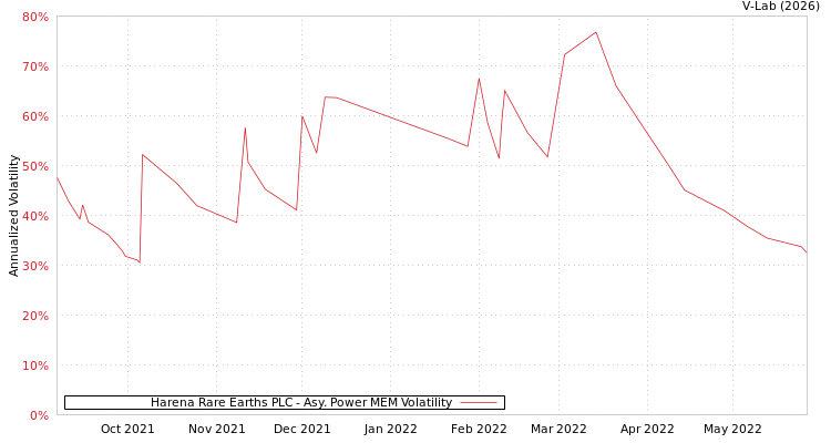 graph of Harena Rare Earths PLC APMEM
