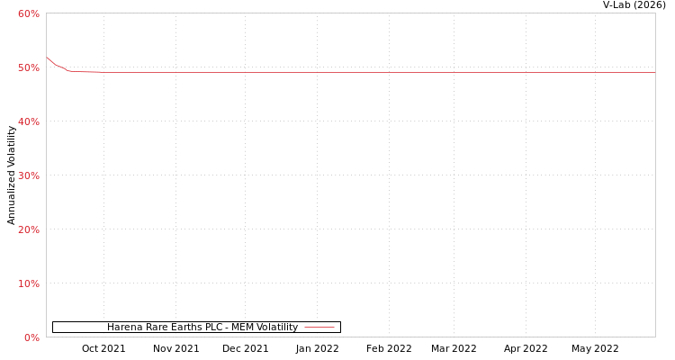 graph of Harena Rare Earths PLC MEM