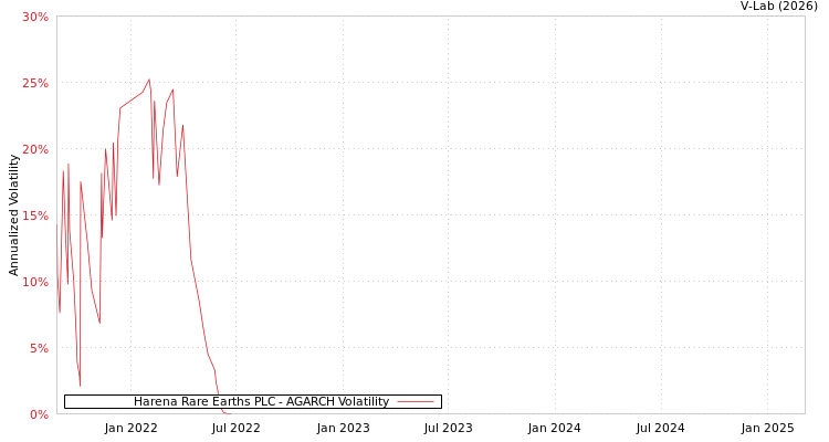 graph of Harena Rare Earths PLC AGARCH