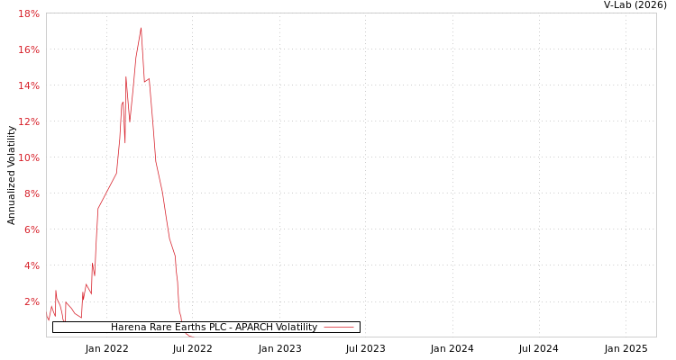 graph of Harena Rare Earths PLC APARCH
