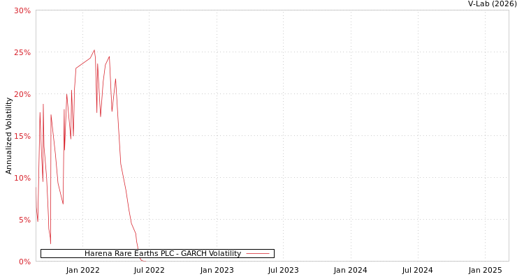 graph of Harena Rare Earths PLC GARCH