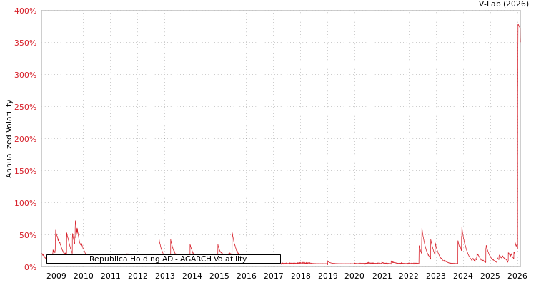 graph of Republica Holding AD AGARCH