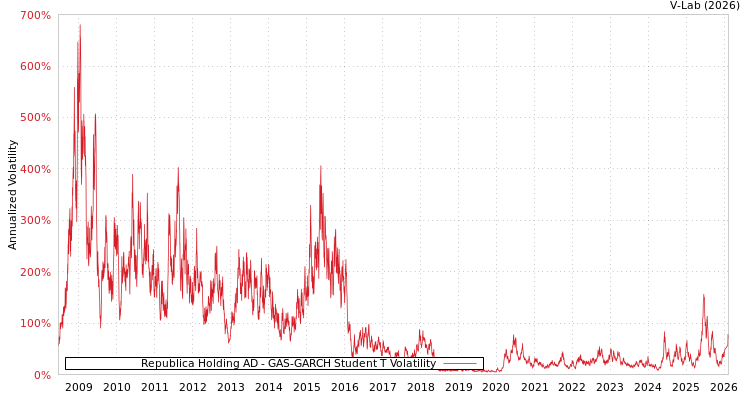graph of Republica Holding AD GAS-GARCH-T