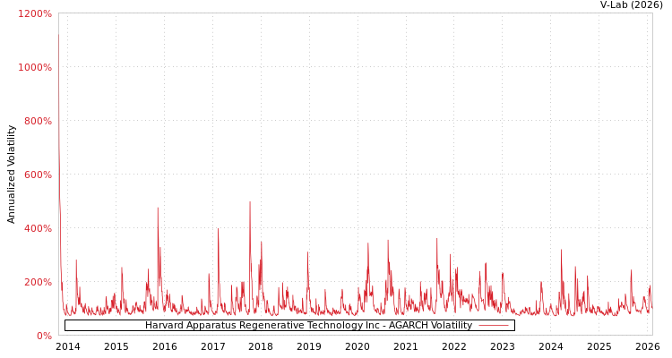 graph of Harvard Apparatus Regenerative Technology Inc AGARCH