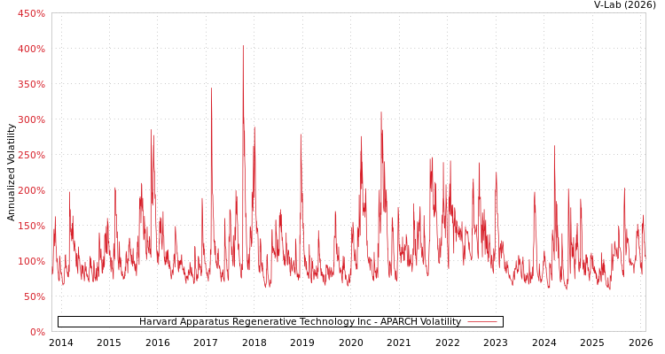 graph of Harvard Apparatus Regenerative Technology Inc APARCH