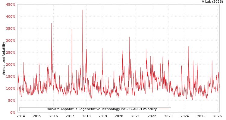 graph of Harvard Apparatus Regenerative Technology Inc EGARCH
