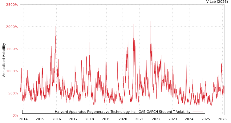 graph of Harvard Apparatus Regenerative Technology Inc GAS-GARCH-T