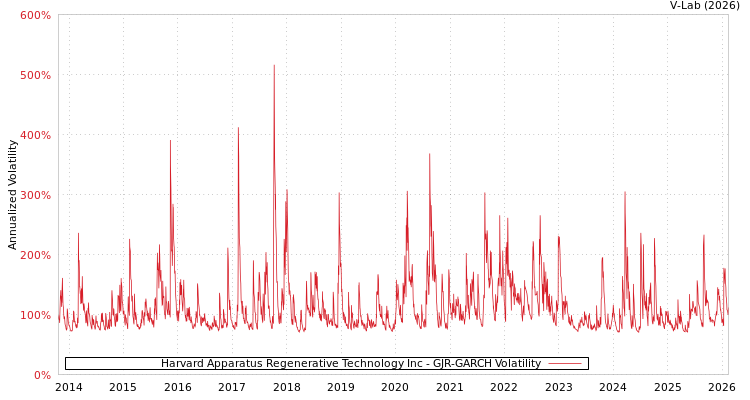 graph of Harvard Apparatus Regenerative Technology Inc GJR-GARCH