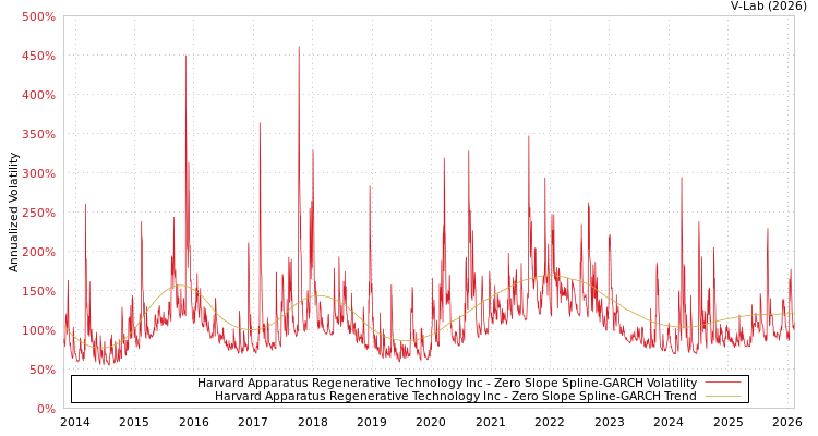 graph of Harvard Apparatus Regenerative Technology Inc S0GARCH