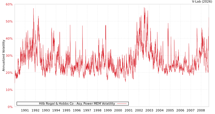 graph of Hilb Rogal & Hobbs Co APMEM