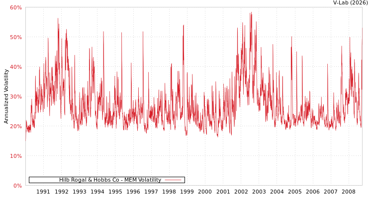 graph of Hilb Rogal & Hobbs Co MEM