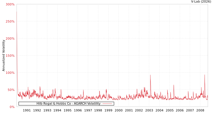 graph of Hilb Rogal & Hobbs Co AGARCH