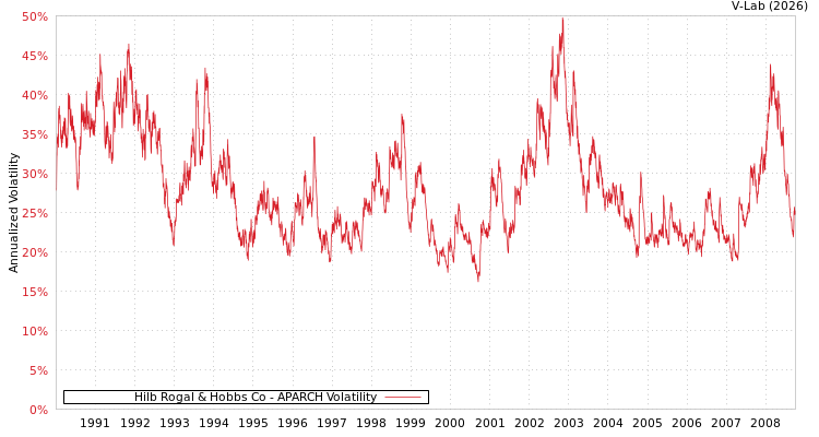 graph of Hilb Rogal & Hobbs Co APARCH