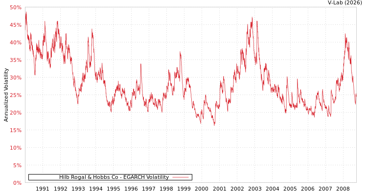 graph of Hilb Rogal & Hobbs Co EGARCH