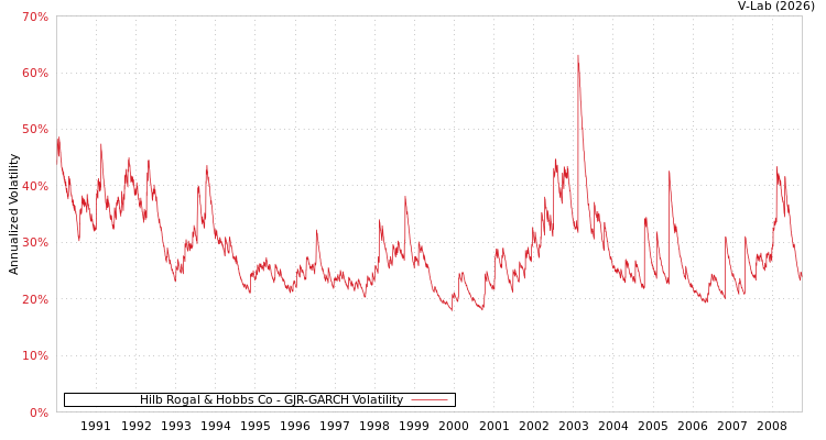 graph of Hilb Rogal & Hobbs Co GJR-GARCH