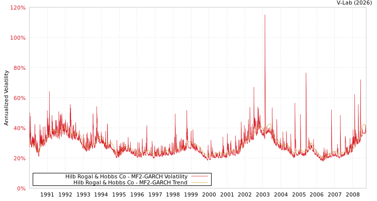 graph of Hilb Rogal & Hobbs Co MF2-GARCH
