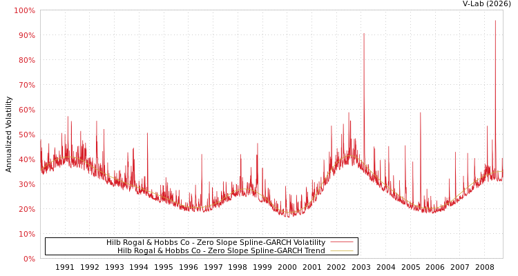 graph of Hilb Rogal & Hobbs Co S0GARCH