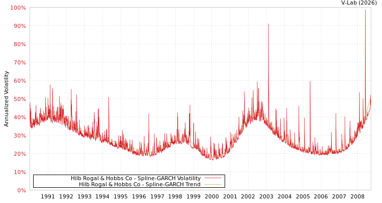 graph of Hilb Rogal & Hobbs Co SGARCH