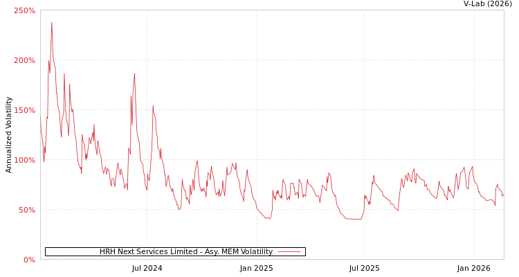 graph of HRH Next Services Limited AMEM
