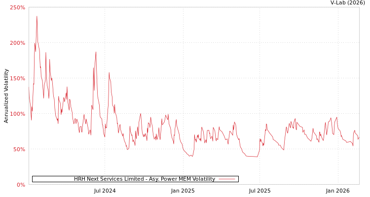 graph of HRH Next Services Limited APMEM